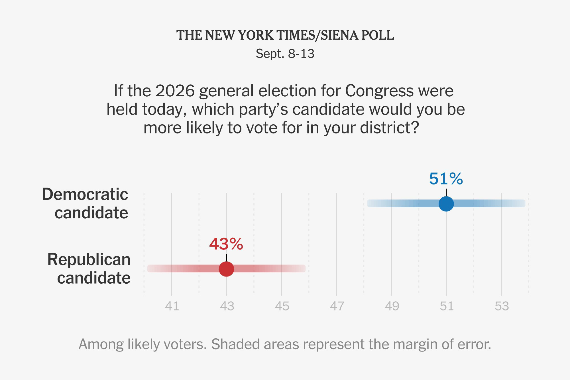 Democrats gain edge as Trump drags down GOP, new poll finds